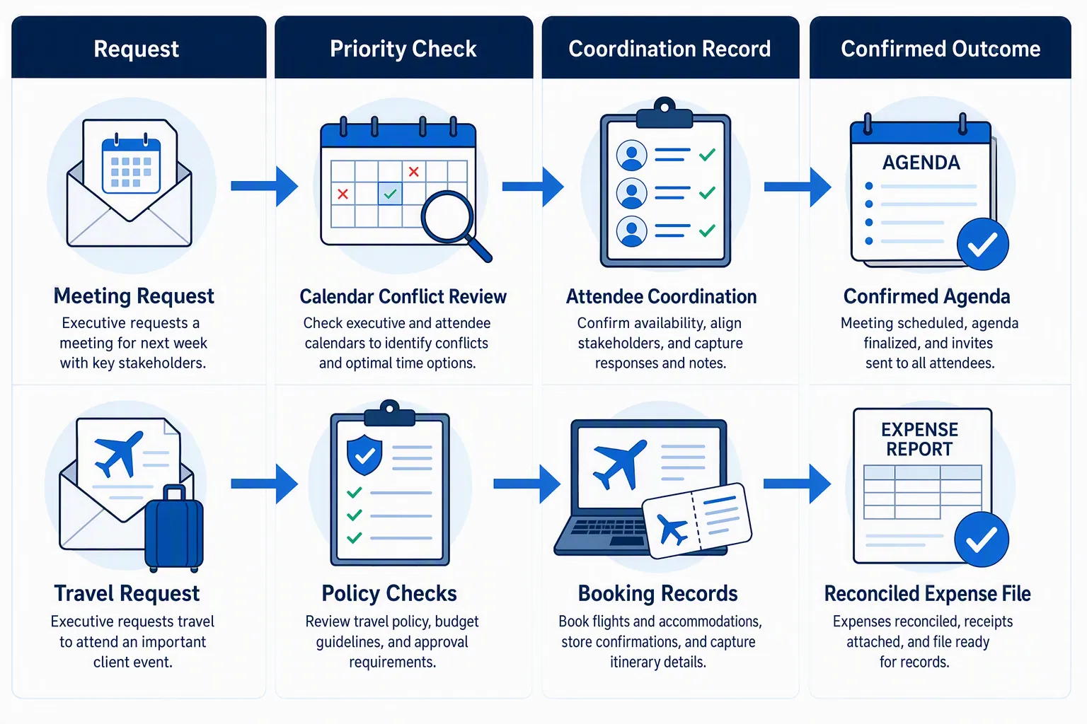 Workflow connecting administrative requests to priority checks, coordination records, and confirmed outcomes.