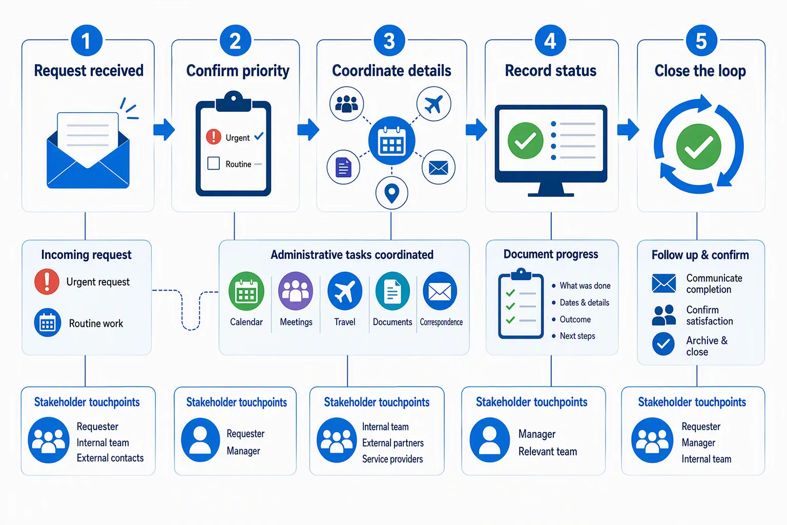 Five-step administrative workflow showing a request moving from intake through coordination, documentation, and follow-up.